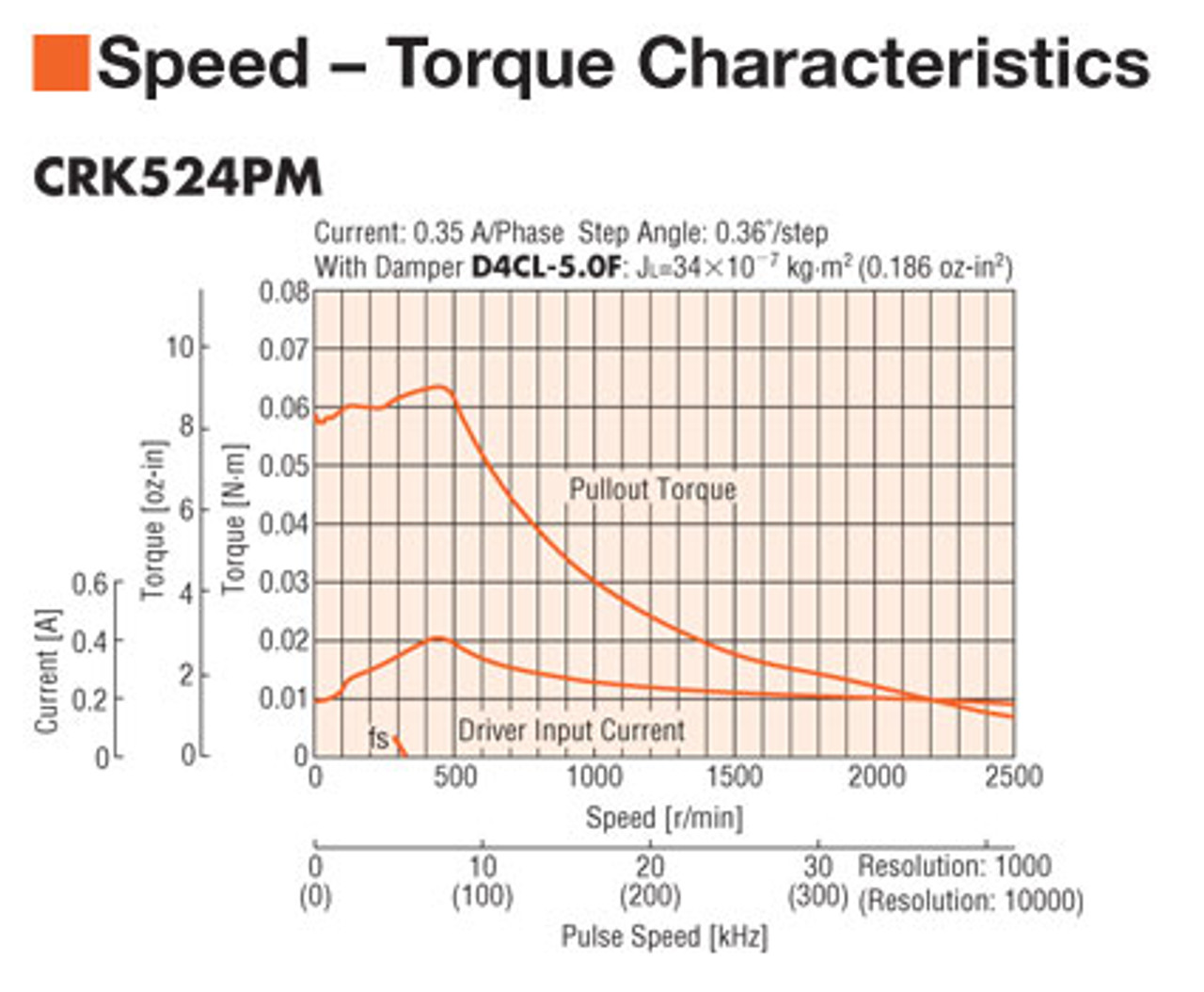CRK524PMAKP - Speed-Torque