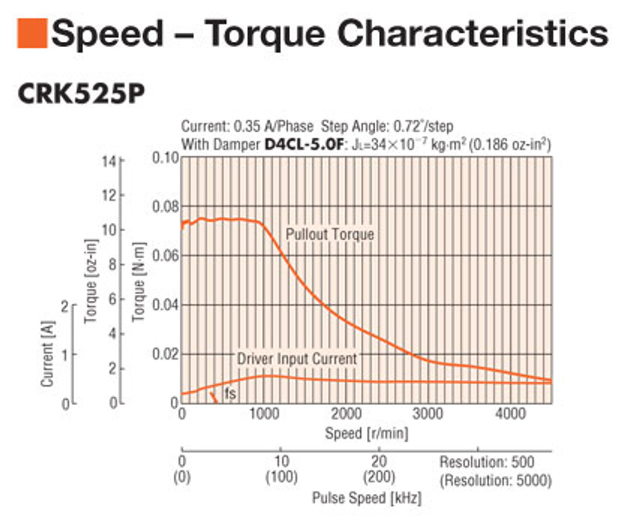 CRK525PAKP - Speed-Torque