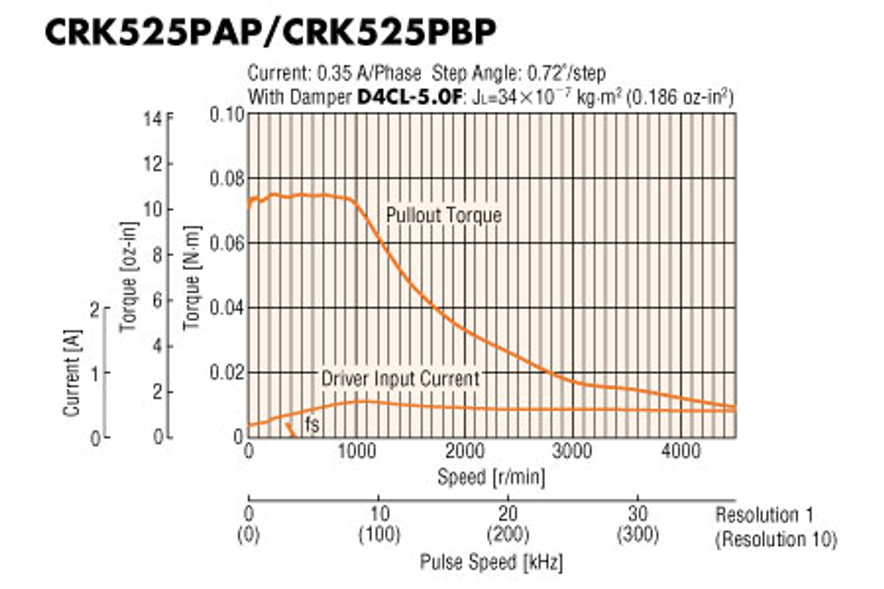 CRK525PAP - Speed-Torque