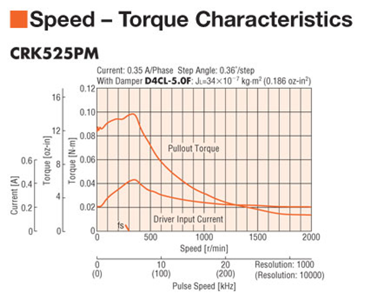 CRK525PMAKP - Speed-Torque