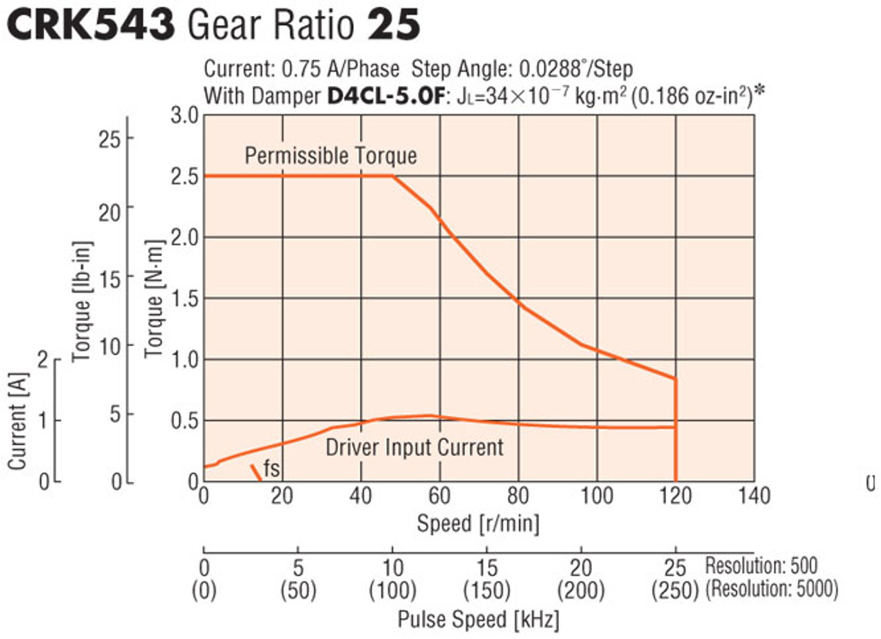 CRK543AKP-PS25 - Speed-Torque