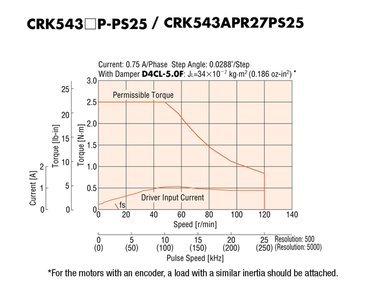 CRK543BP-PS25 - Speed-Torque