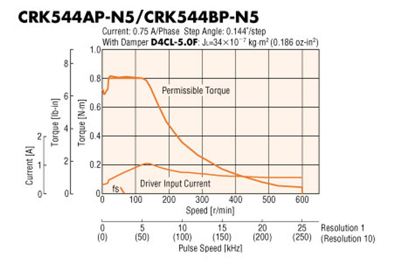 CRK544AP-N5 - Speed-Torque