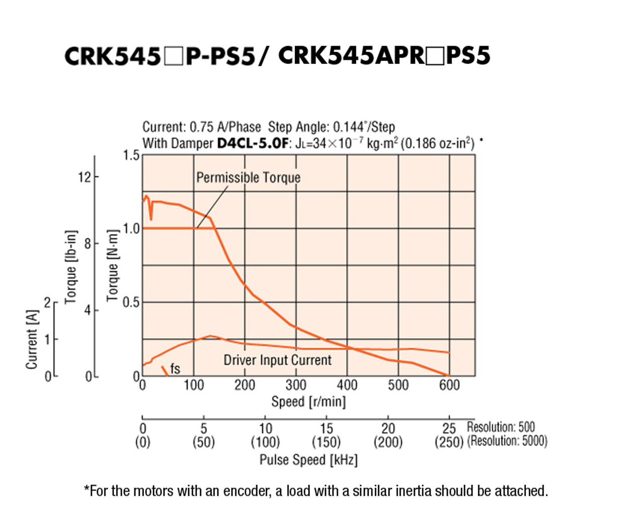 CRK545AP-PS5 - Speed-Torque