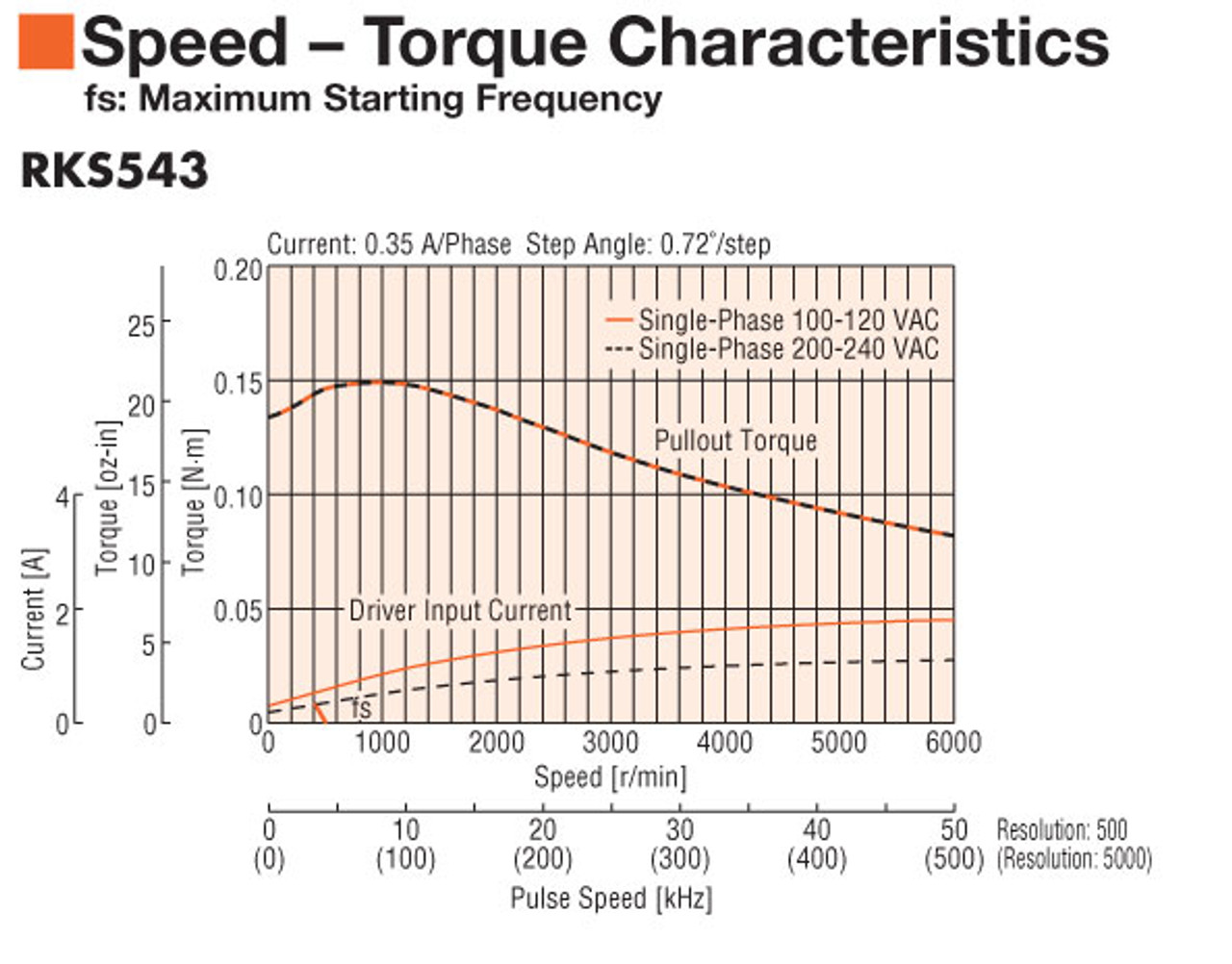 RKS543AC-3 - Speed-Torque