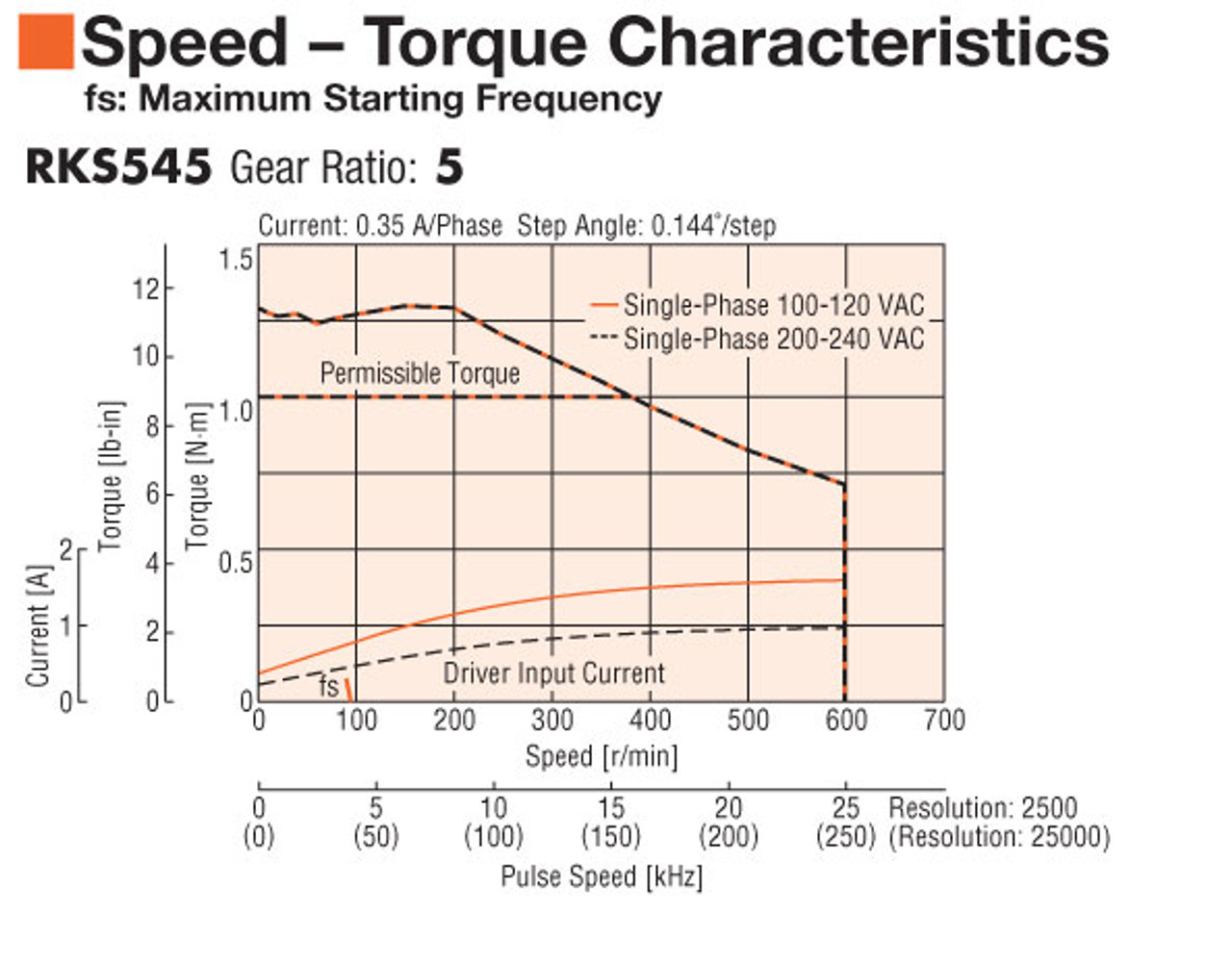 RKS545BA-PS5-3 - Speed-Torque