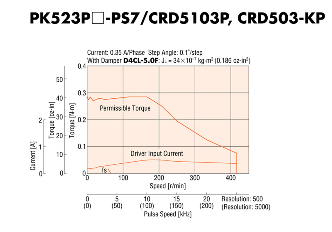 PK523PA-PS7 - Speed-Torque