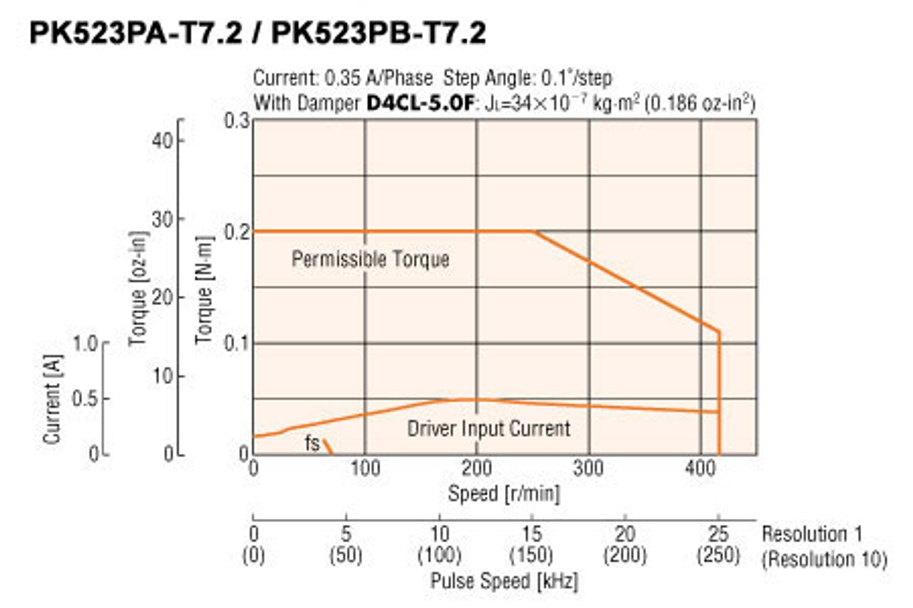 PK523PA-T7.2 - Speed-Torque