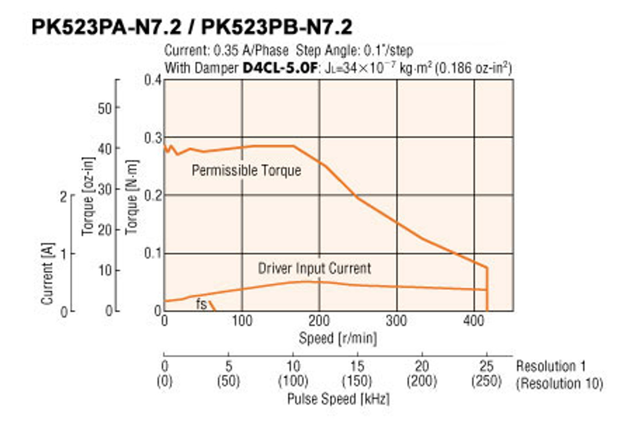 PK523PB-N7.2 - Speed-Torque