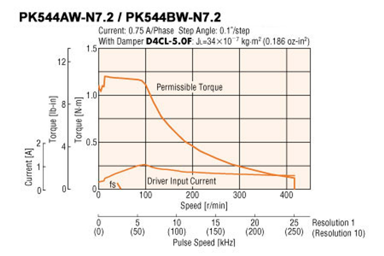 PK544AW-N7.2 - Speed-Torque