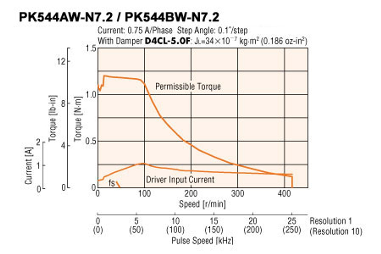 PK544BW-N7.2 - Speed-Torque