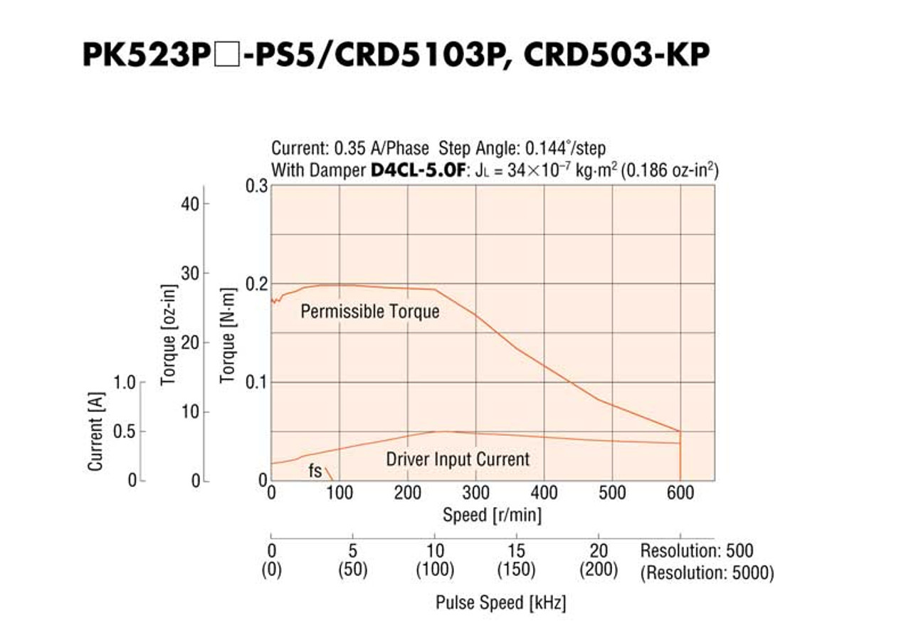 PK523PB-PS5 - Speed-Torque