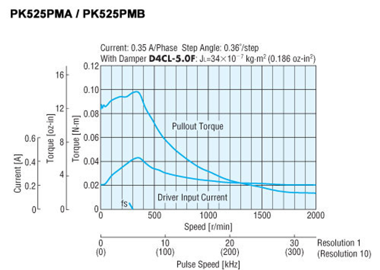 PK525PMA - Speed-Torque