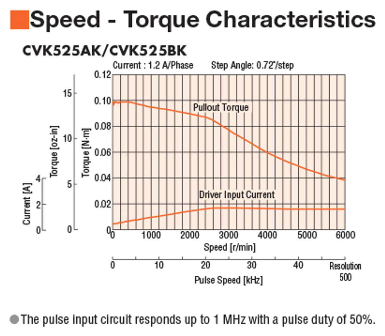 CVK525AK - Speed-Torque