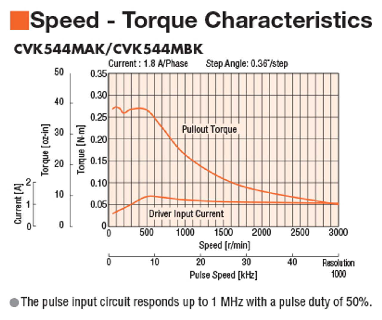 CVK544MAK - Speed-Torque