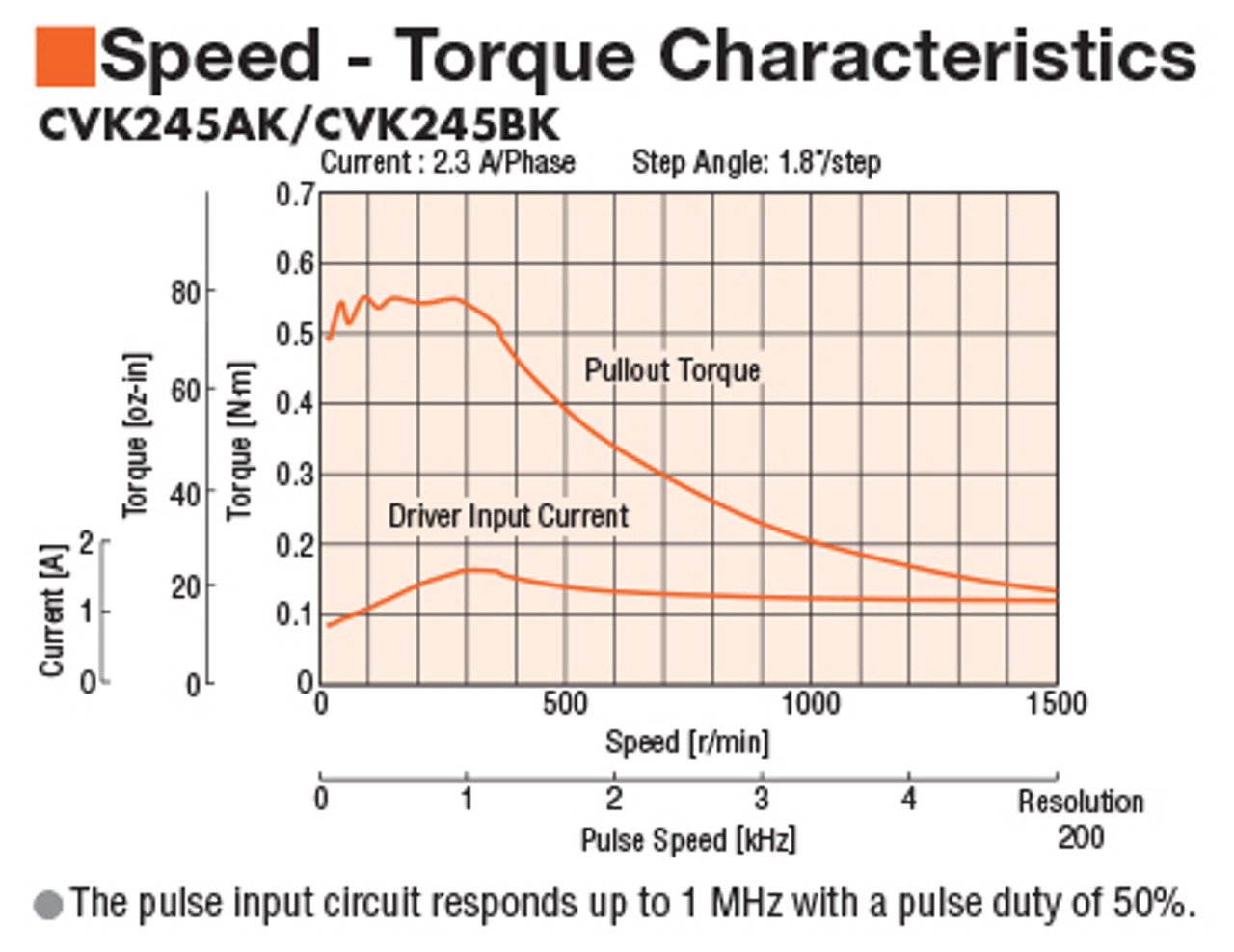 CVK245BK - Speed-Torque