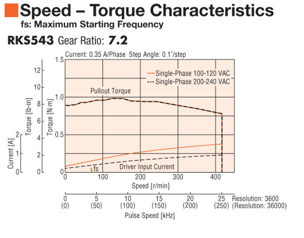 PKE543AC-TS7.2 - Speed-Torque