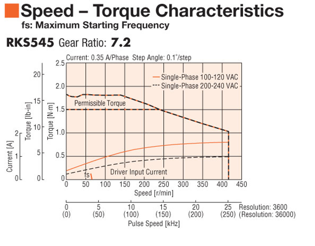 PKE545MC-PS7.2 - Speed-Torque