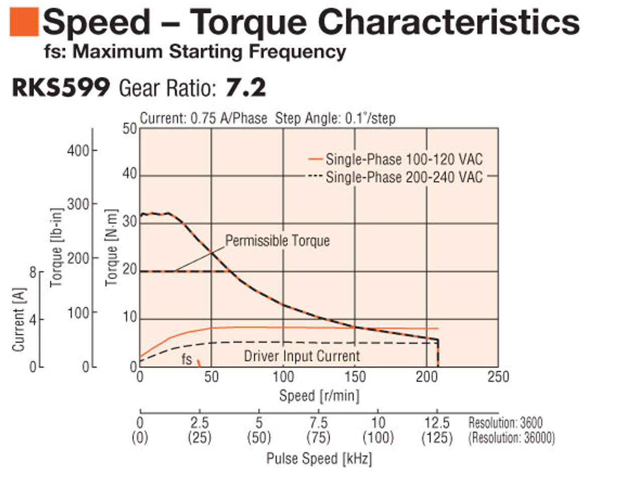 PKE599MC-PS7.2 - Speed-Torque