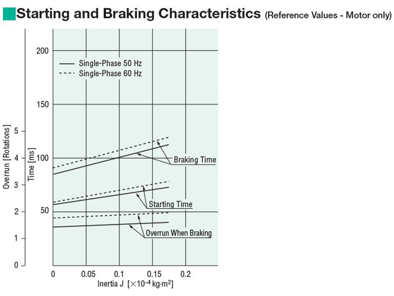 3RK15UAM-60A - Brake Specifications