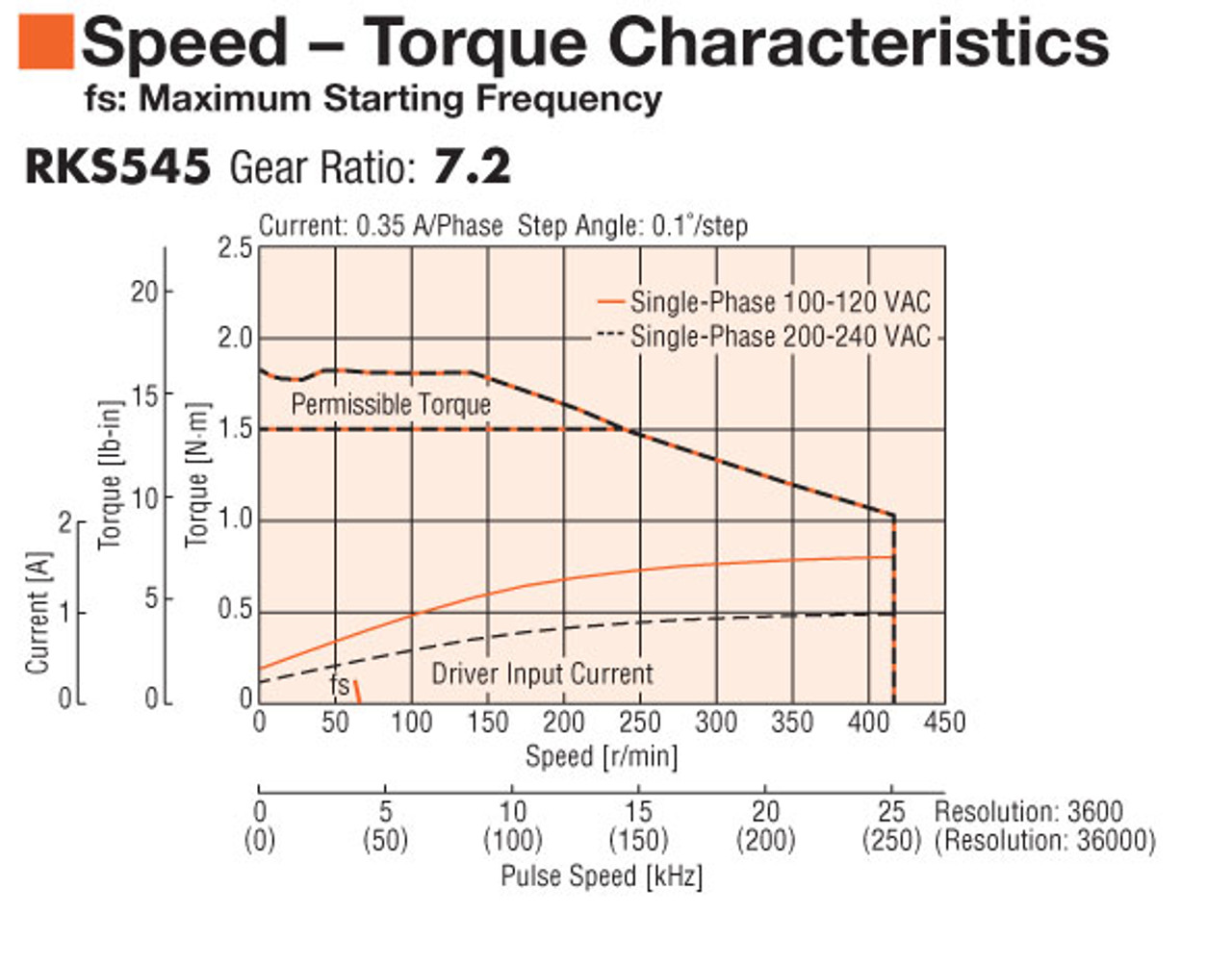RKS545MA-PS7.2-3 - Speed-Torque