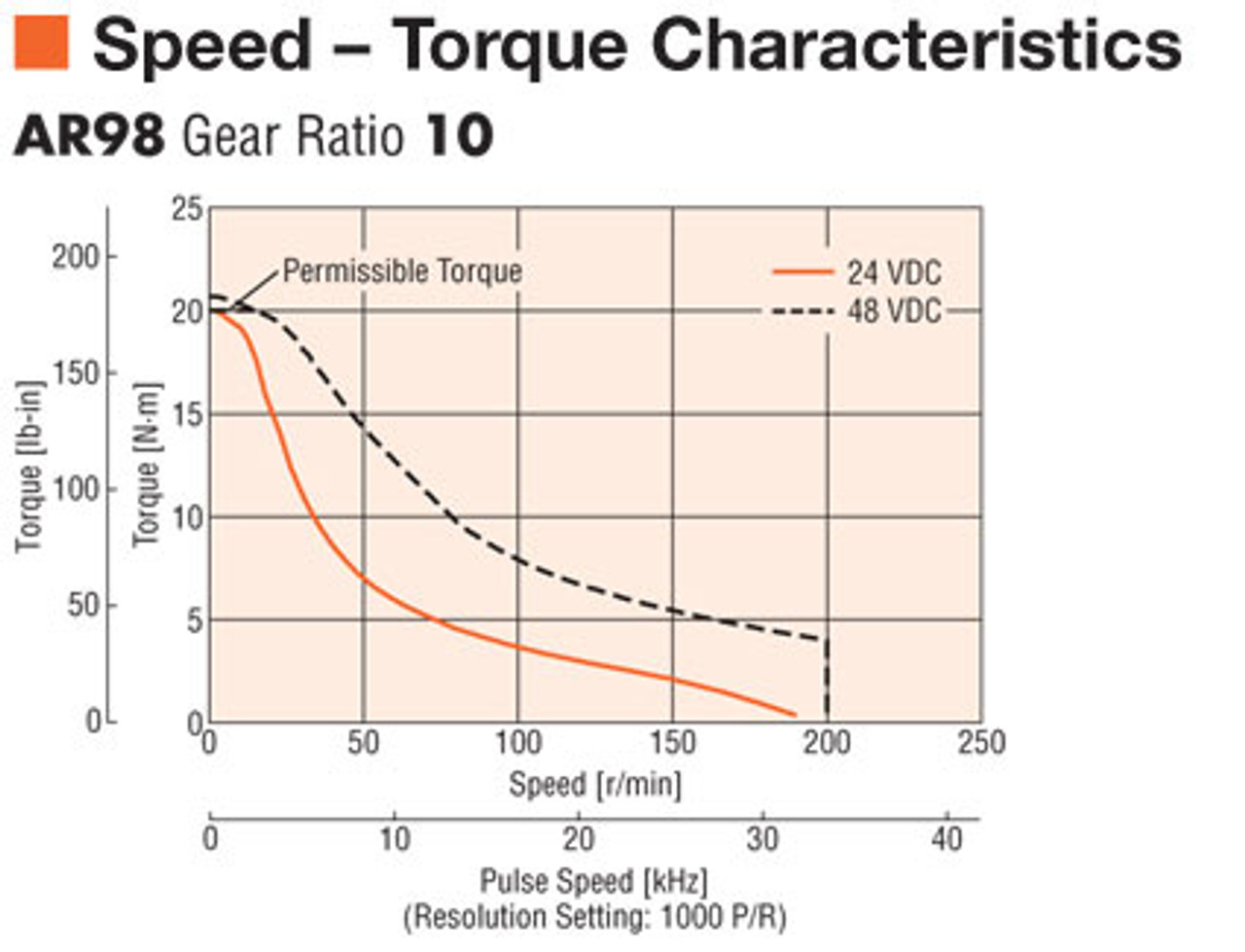 AR98AK-N10-3 - Speed-Torque