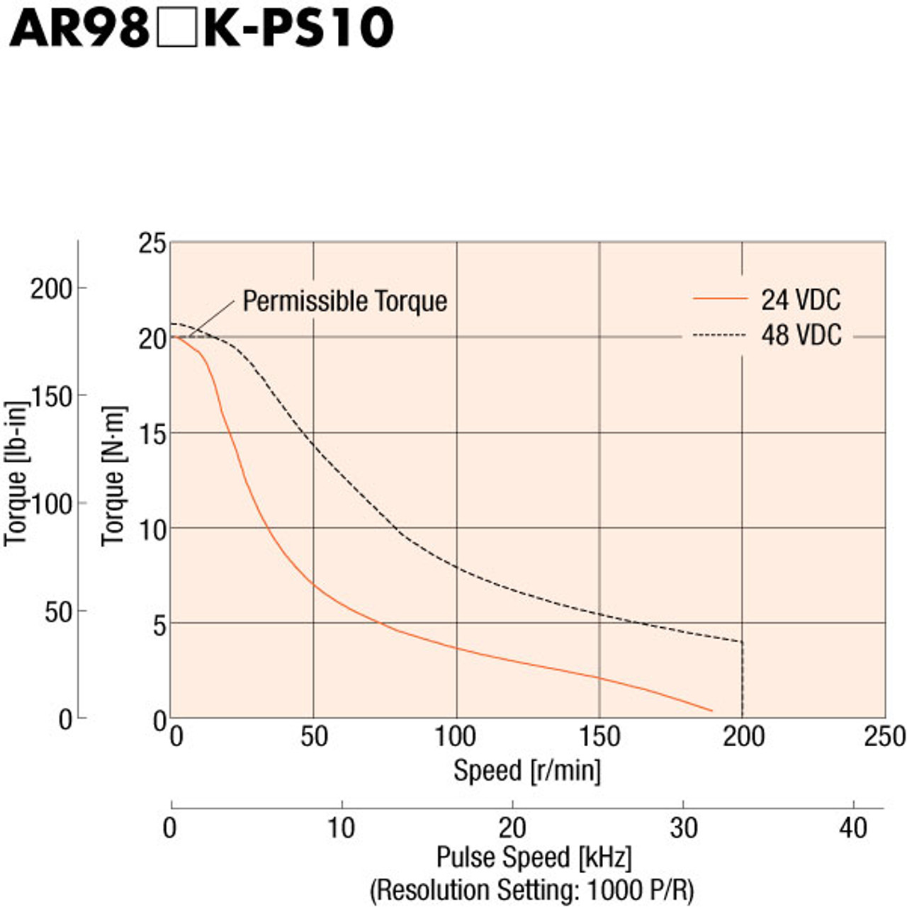 AR98AK-PS10-3 - Speed-Torque
