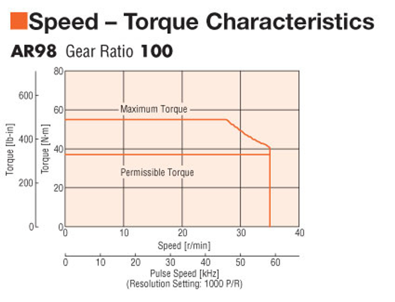 AR98MA-H100-3 - Speed-Torque