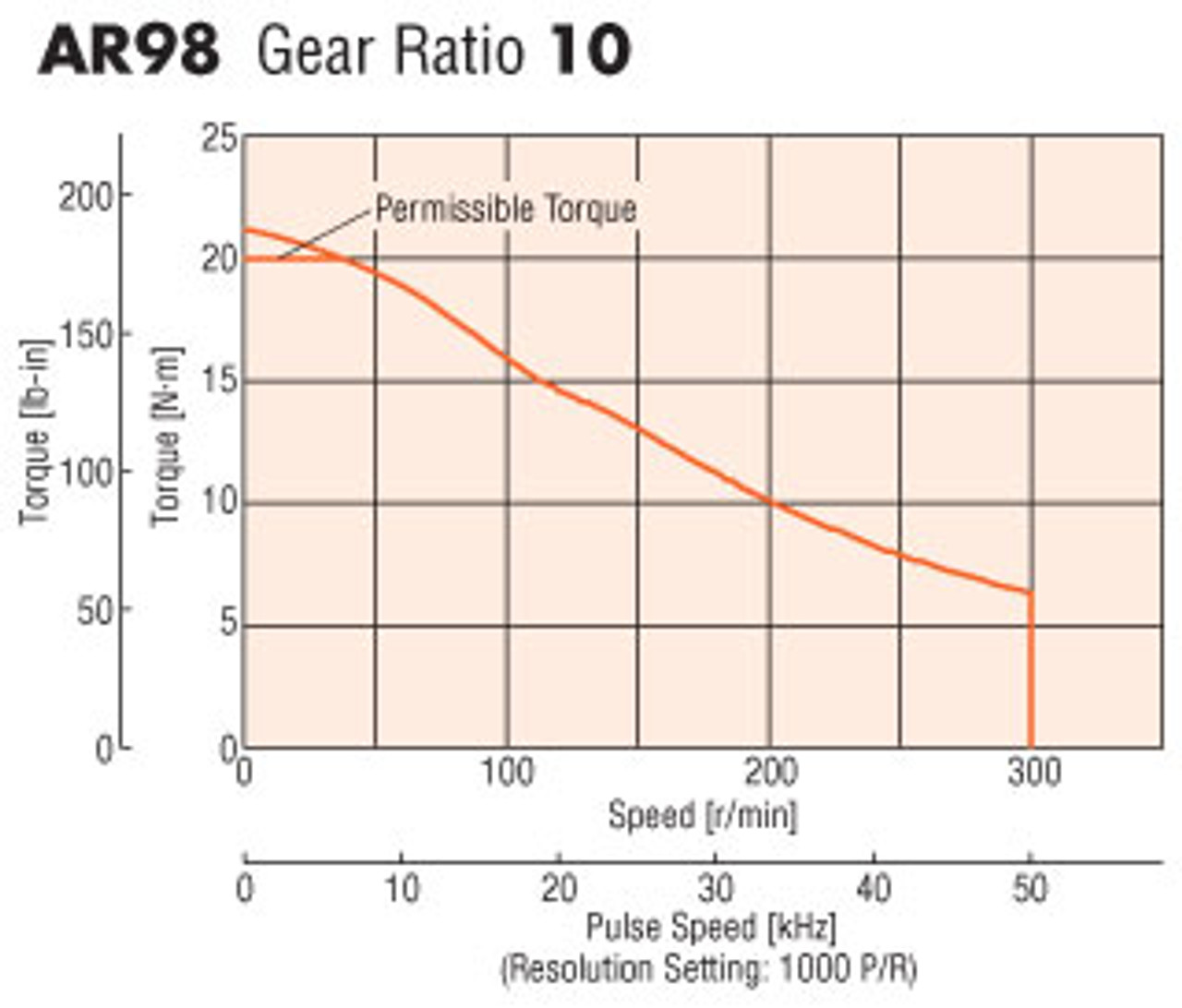 AR98MA-PS10-3 - Speed-Torque