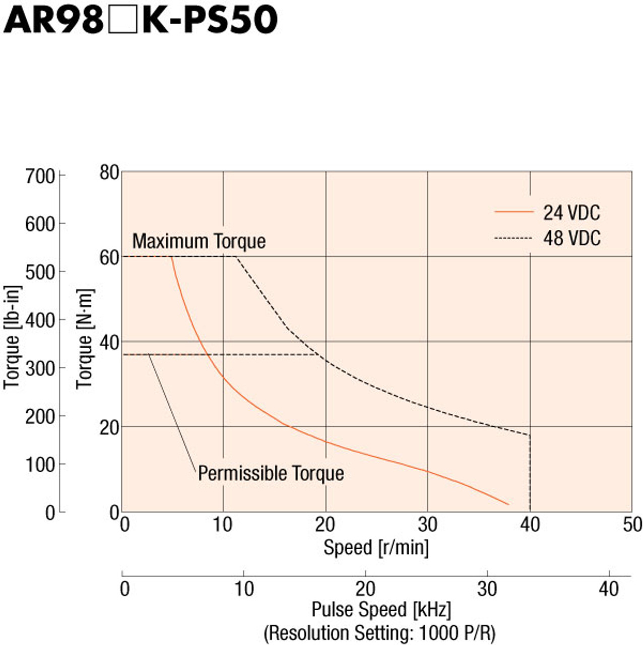 AR98MK-PS50-3 - Speed-Torque