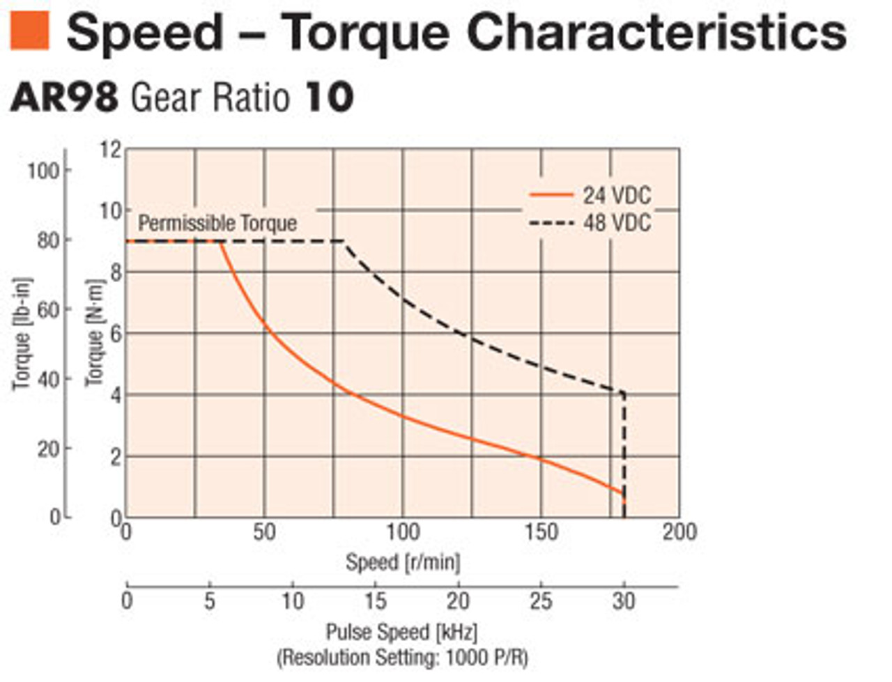 AR98MK-T10-3 - Speed-Torque