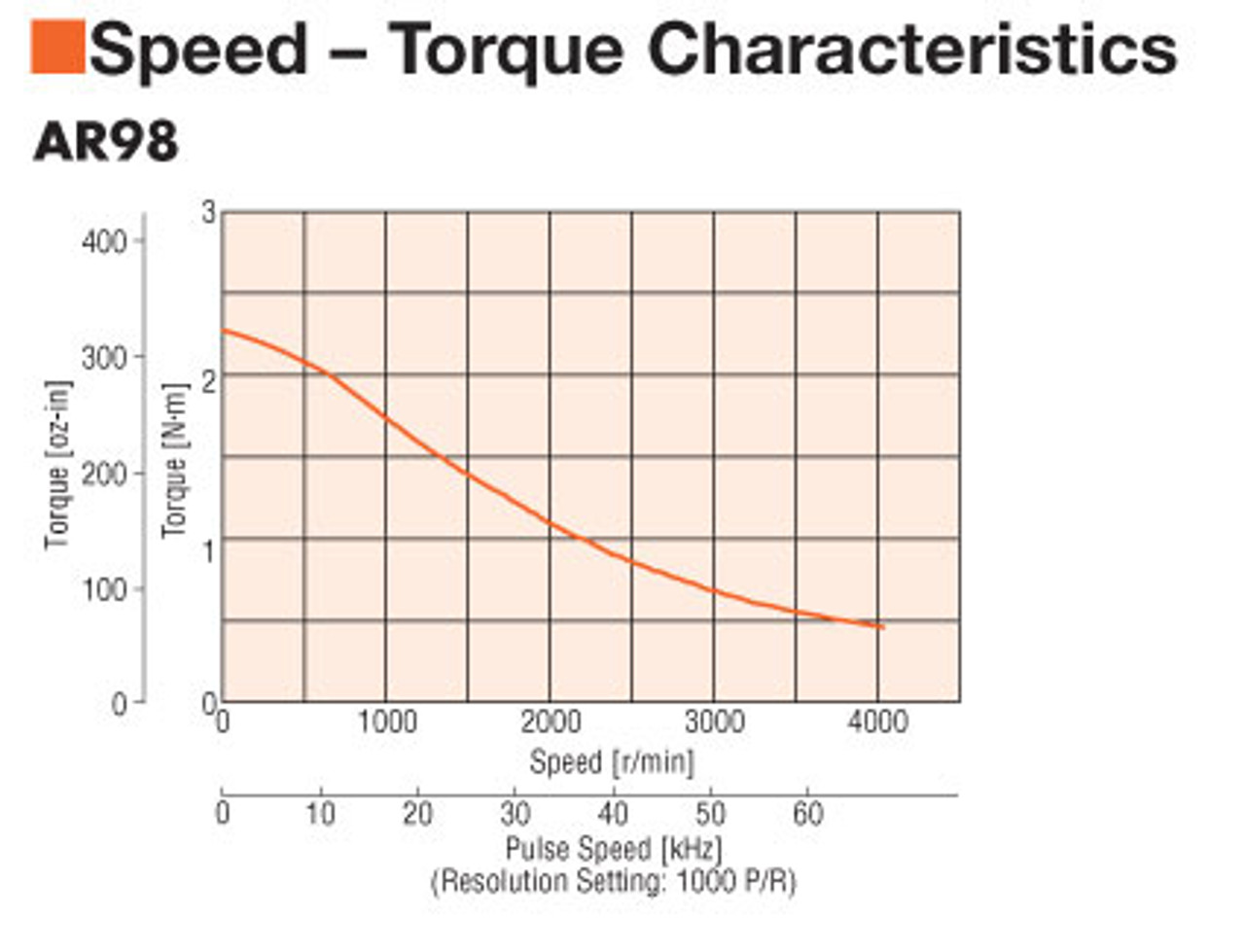 AR98AA-3 - Speed-Torque