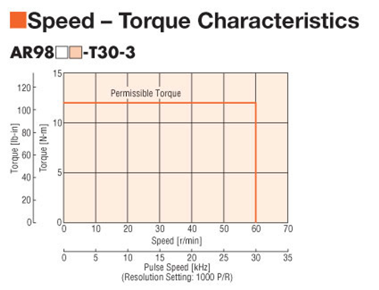 ARM98MC-T30 - Speed-Torque