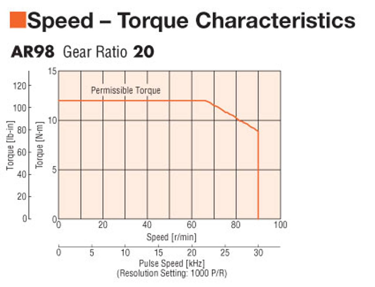 AR98MS-T20-3 - Speed-Torque