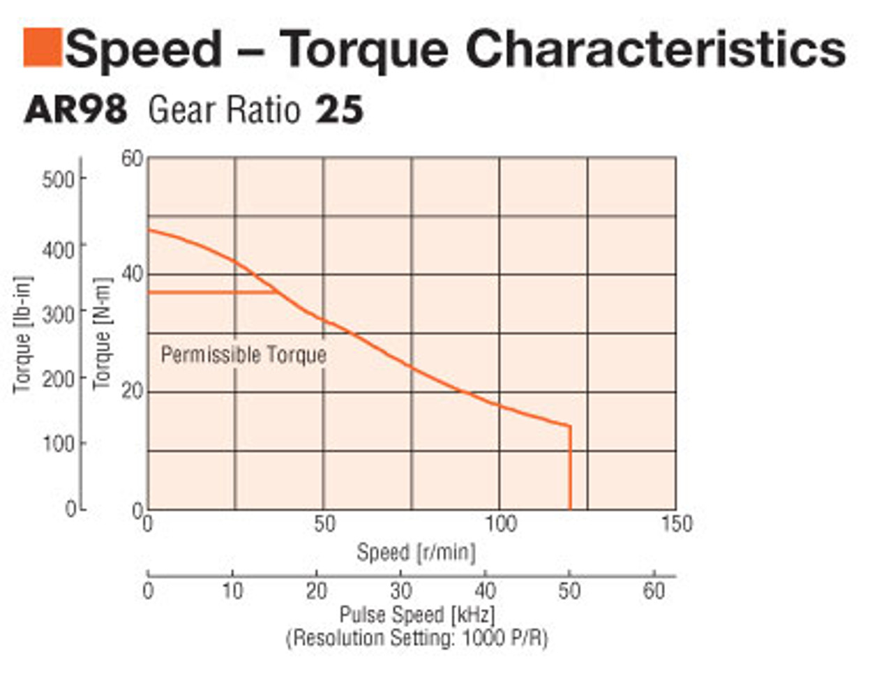 AR98AC-N25-3 - Speed-Torque