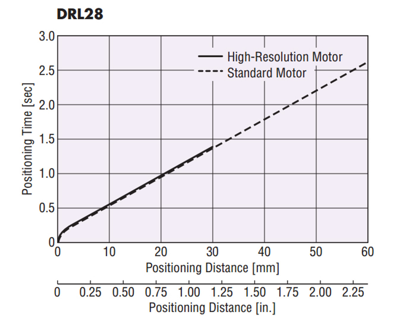 DRL28-03A1P-KB - Positioning