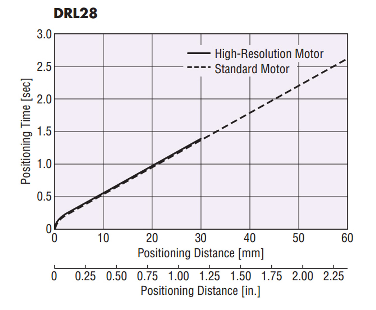 DRL28G-03B1M-KD - Positioning