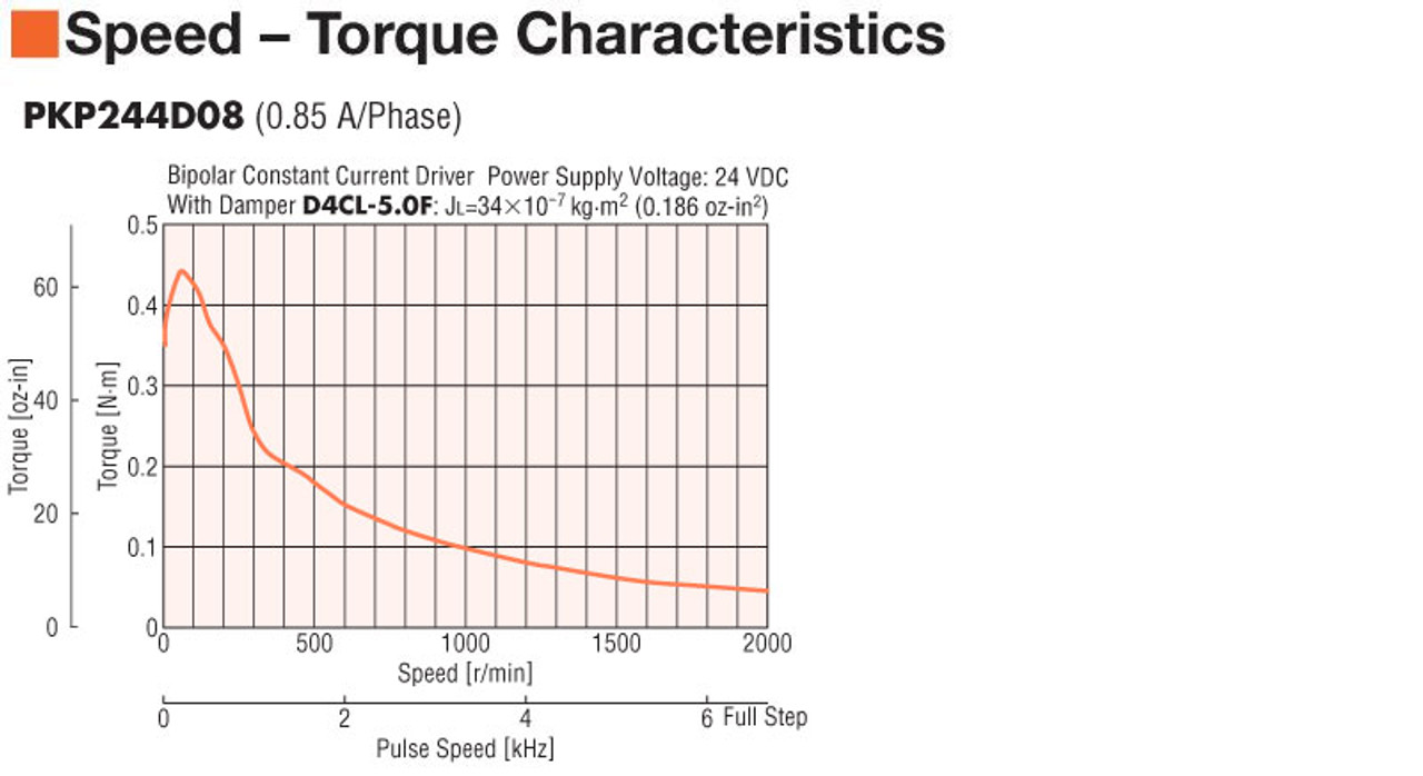 PKP244D08A-L - Speed-Torque