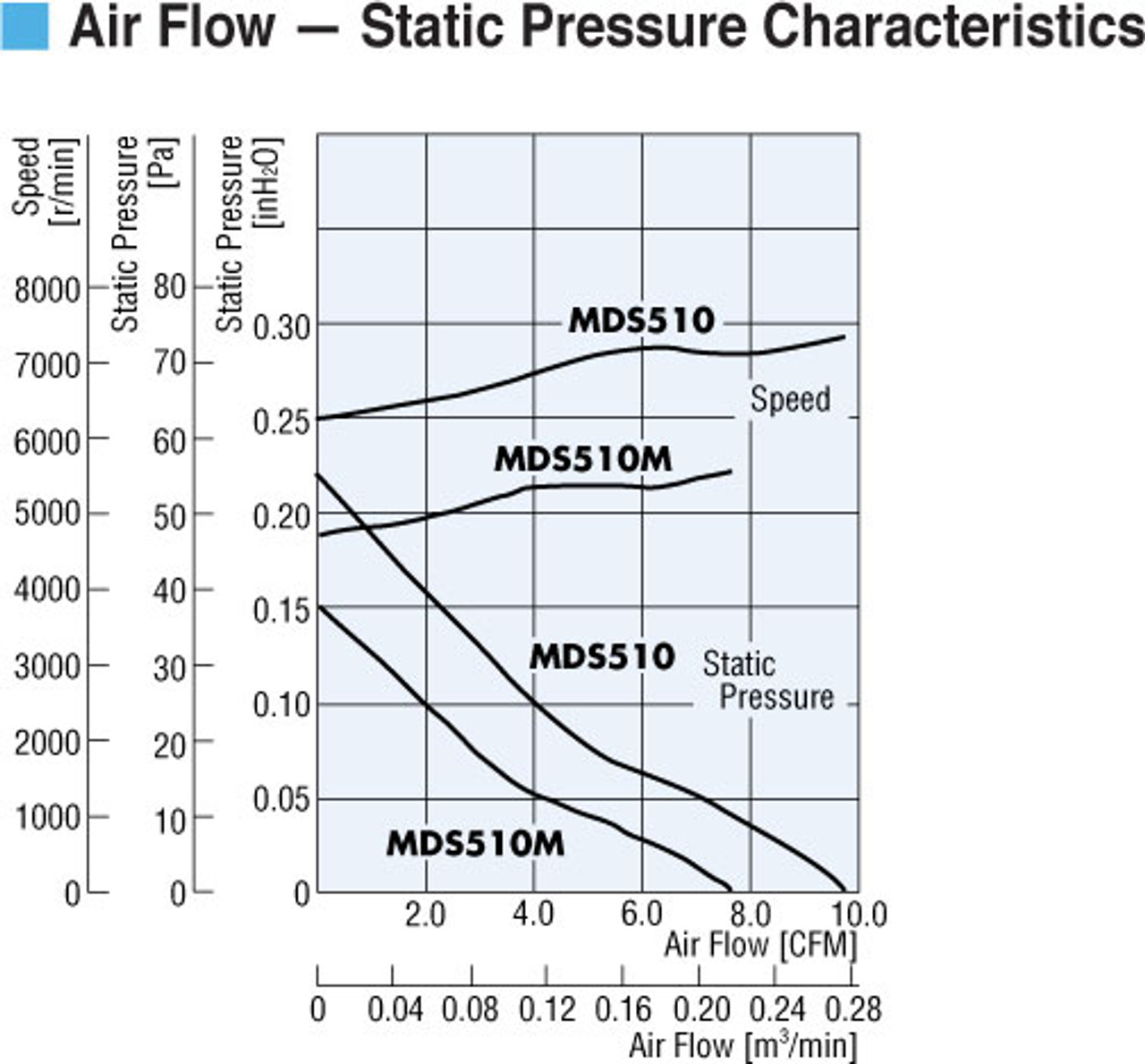 T-MDS510-12L-G - Airflow