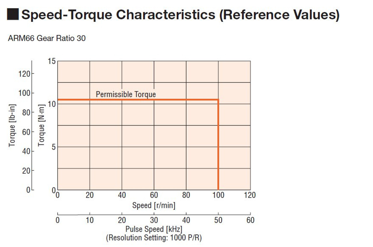 ARM66AC-FC30LA - Speed-Torque