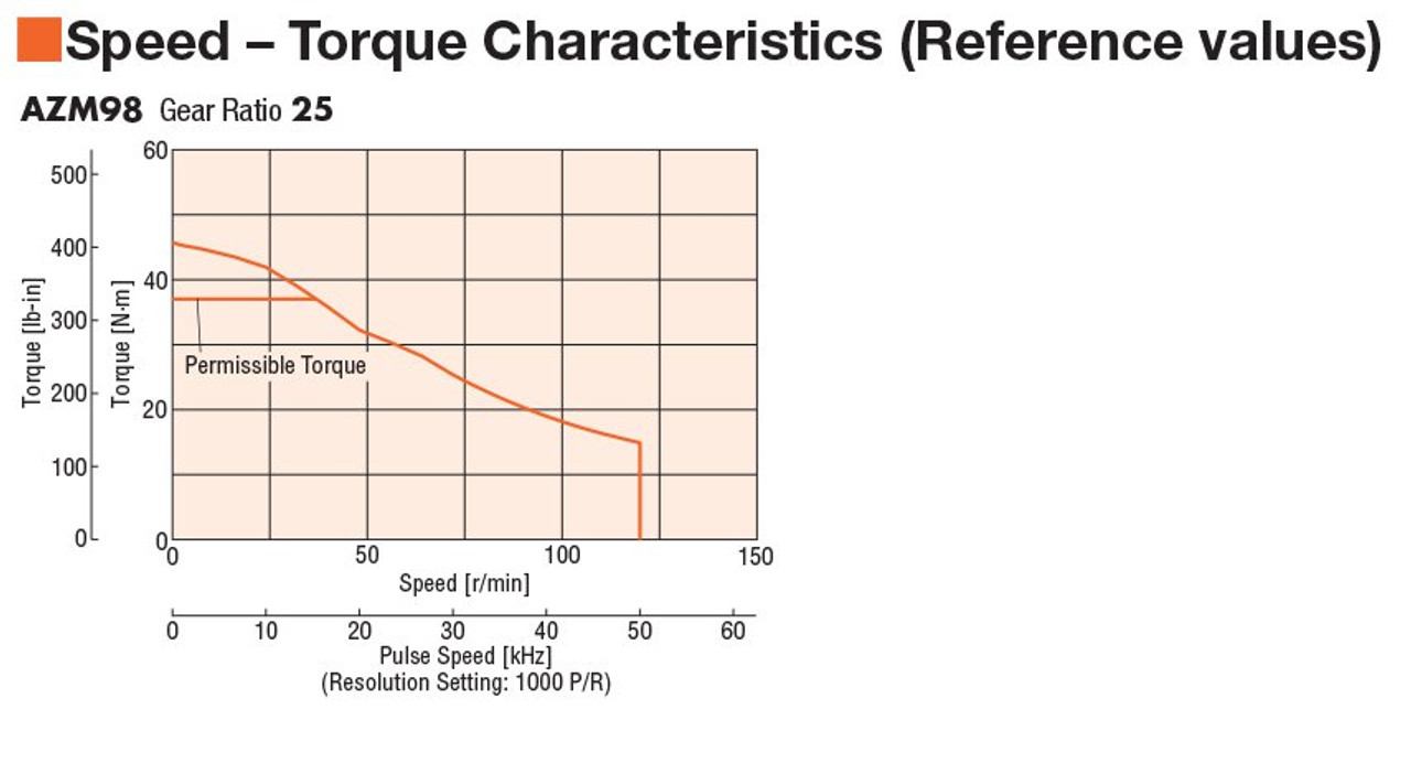 AZM98AC-PS25 - Speed-Torque