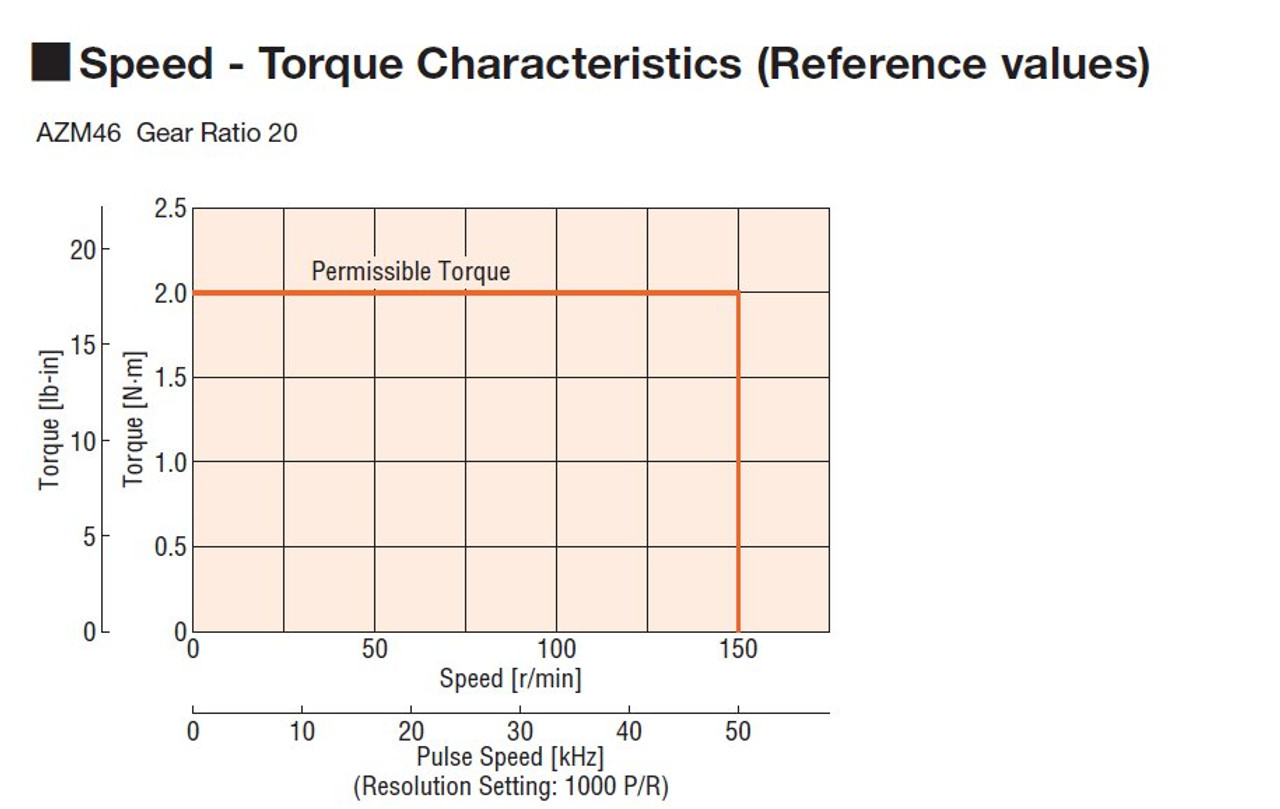 AZM46AC-FC20UA - Speed-Torque