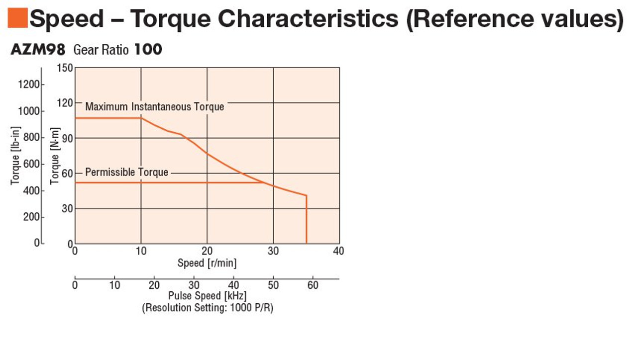 AZM98MC-HS100 - Speed-Torque