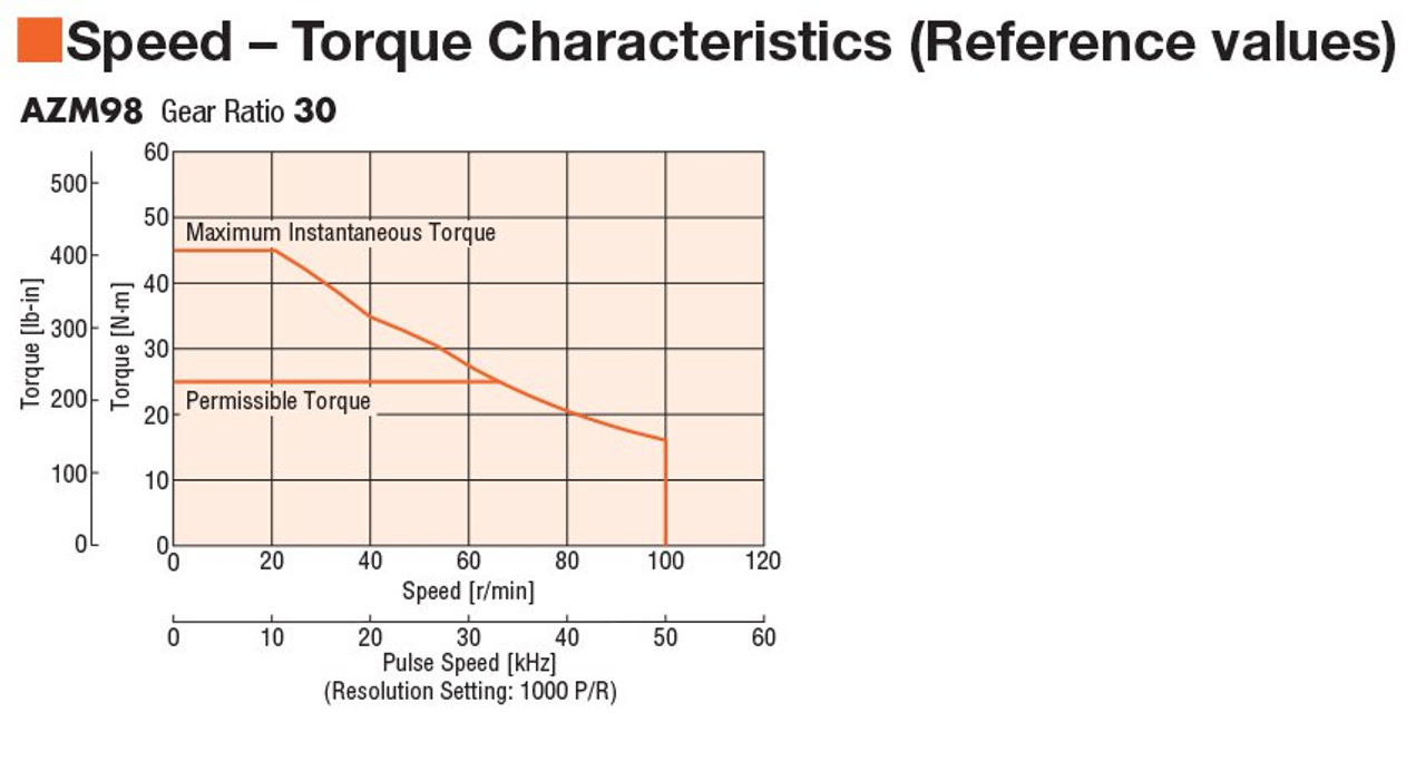 AZM98MC-TS30 - Speed-Torque