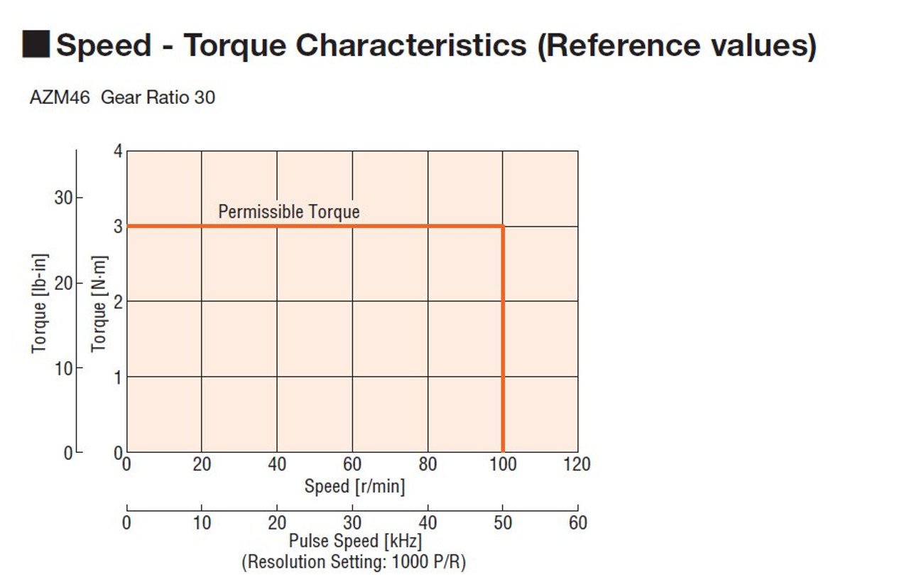 AZM46AC-FC30UA - Speed-Torque