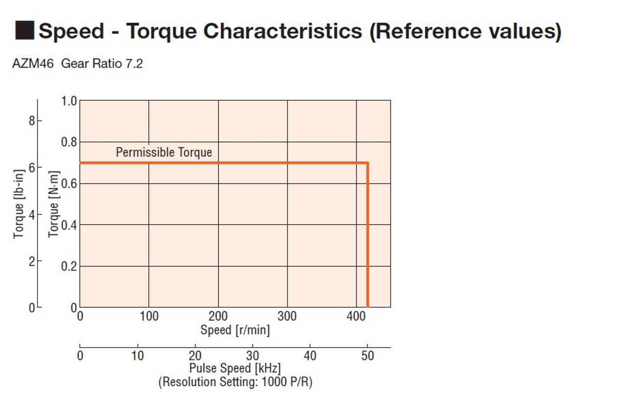 AZM46AC-FC7.2UA - Speed-Torque