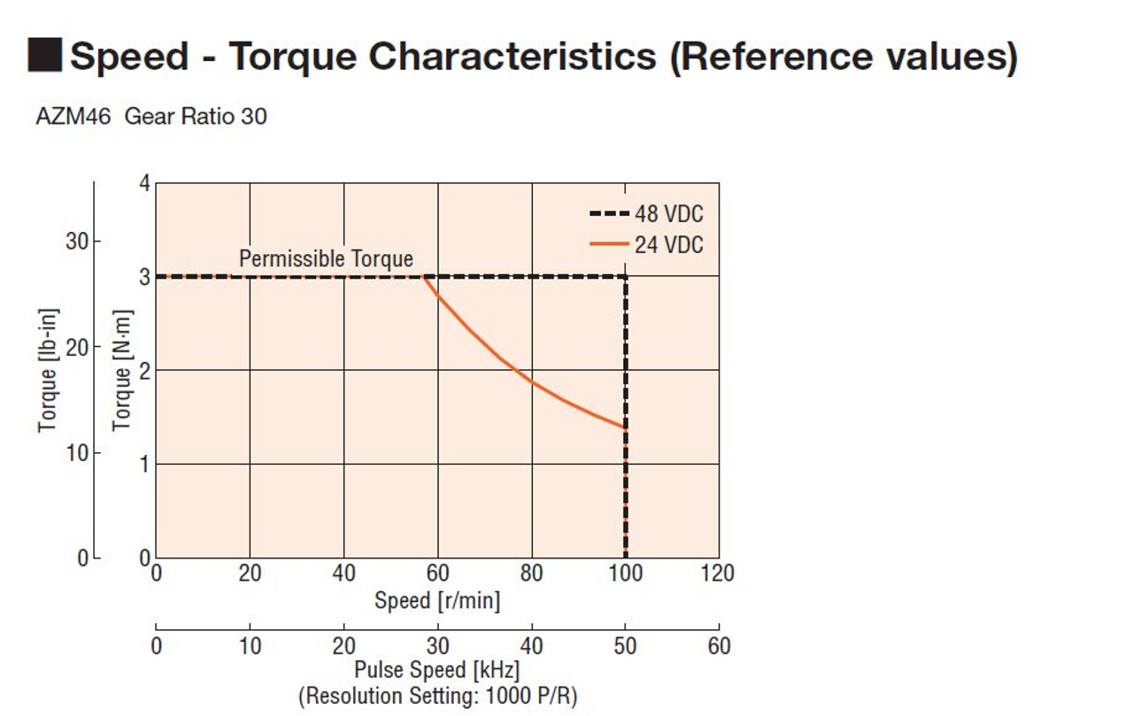 AZM46AK-FC30UA - Speed-Torque