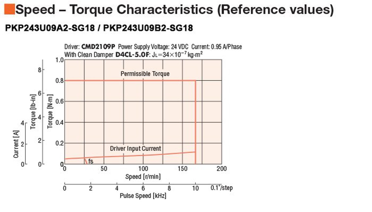 PKP243U09B2-SG18 - Speed-Torque