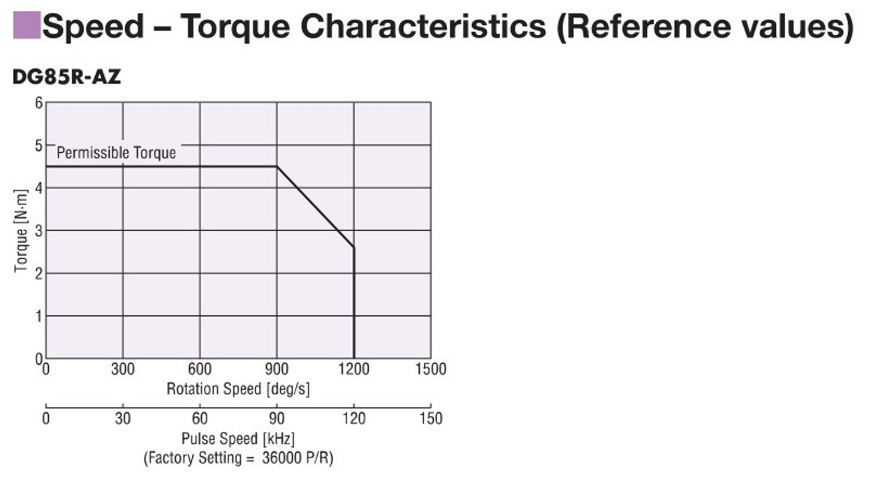 DG85R-AZMAD - Performance