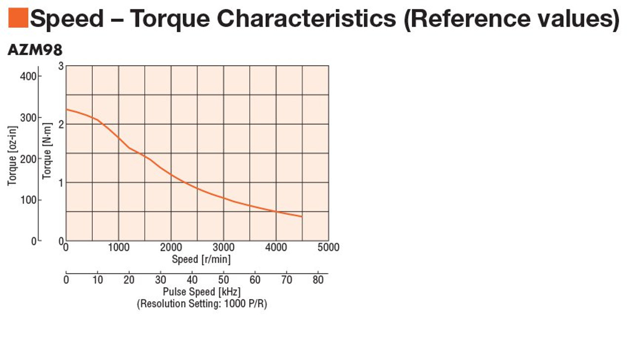 AZM98M1C - Speed-Torque